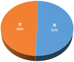 男女比（N=156）