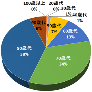 年齢構成（N=156） [平均：76.0歳]