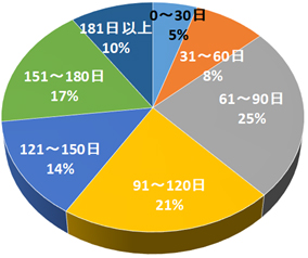 入院期間（N=156） [平均：118.5日]