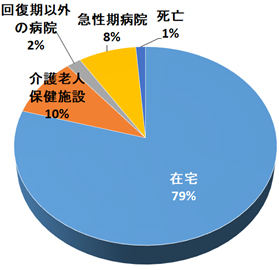 退院先（N=156） [在宅復帰率：87％]