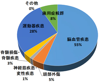 原因疾患（N=154）