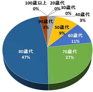 年齢構成（N=153） [平均：76.2歳]