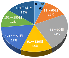 入院期間（N=153） [平均：114.5日]