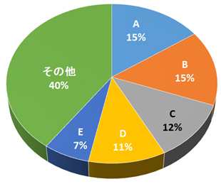 患者紹介元（N=153）