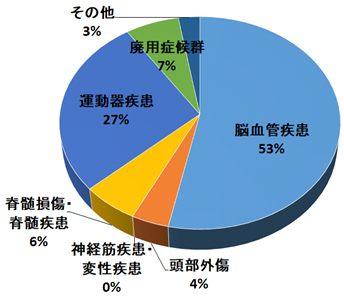 原因疾患（N=153）