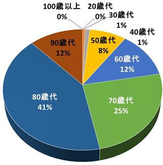 年齢構成（N=186） [平均：78.0歳]