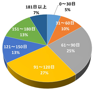 入院期間（N=186） [平均：108.3日]