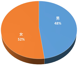 男女比（N=186）