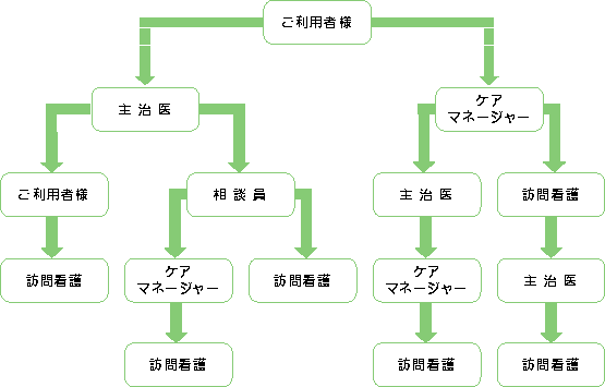 図　訪問看護ステーションご利用のながれ